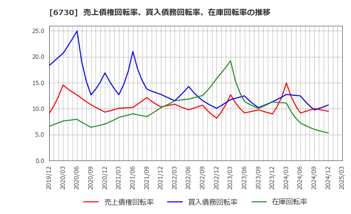 6730 (株)アクセル: 売上債権回転率、買入債務回転率、在庫回転率の推移