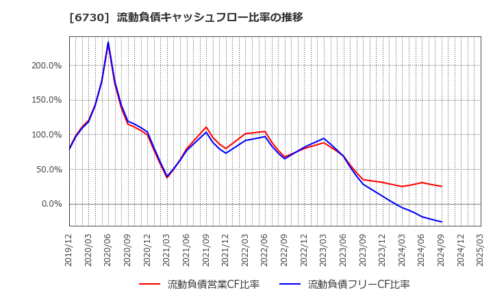 6730 (株)アクセル: 流動負債キャッシュフロー比率の推移