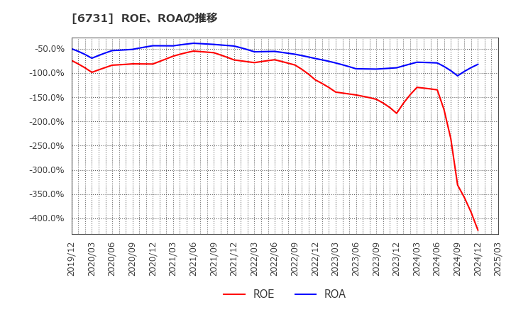6731 (株)ピクセラ: ROE、ROAの推移