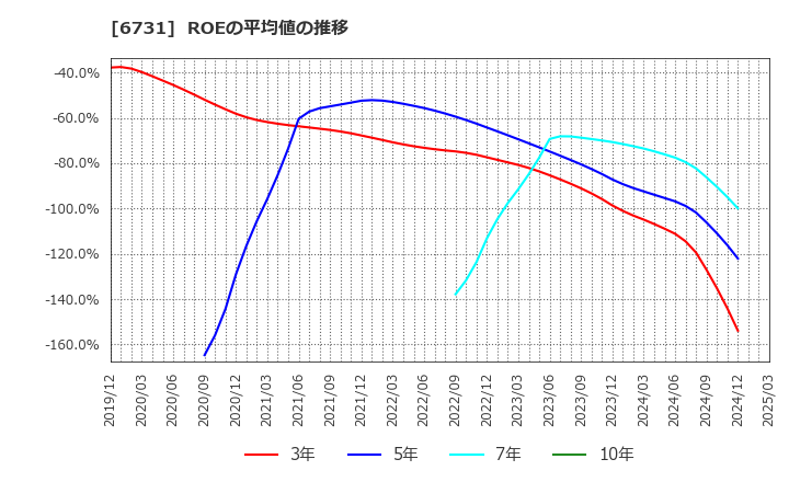 6731 (株)ピクセラ: ROEの平均値の推移