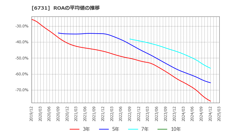 6731 (株)ピクセラ: ROAの平均値の推移