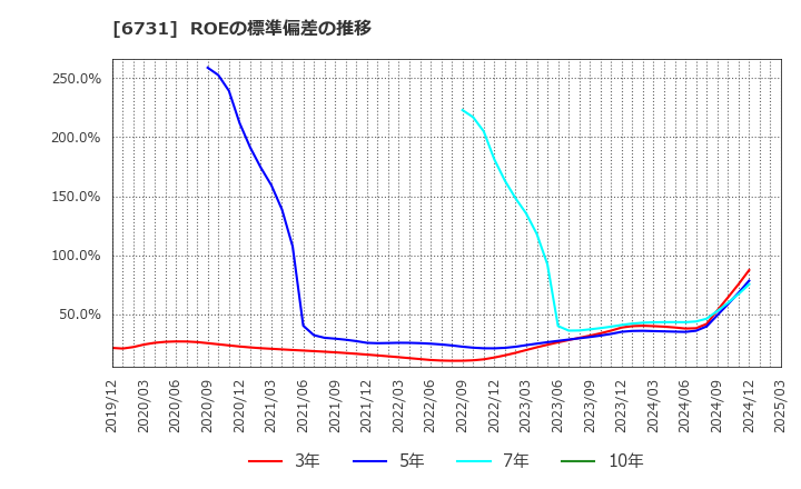 6731 (株)ピクセラ: ROEの標準偏差の推移