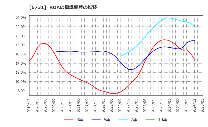 6731 (株)ピクセラ: ROAの標準偏差の推移