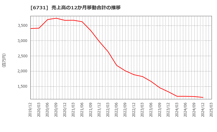 6731 (株)ピクセラ: 売上高の12か月移動合計の推移