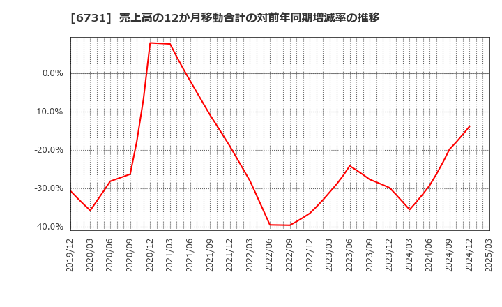6731 (株)ピクセラ: 売上高の12か月移動合計の対前年同期増減率の推移