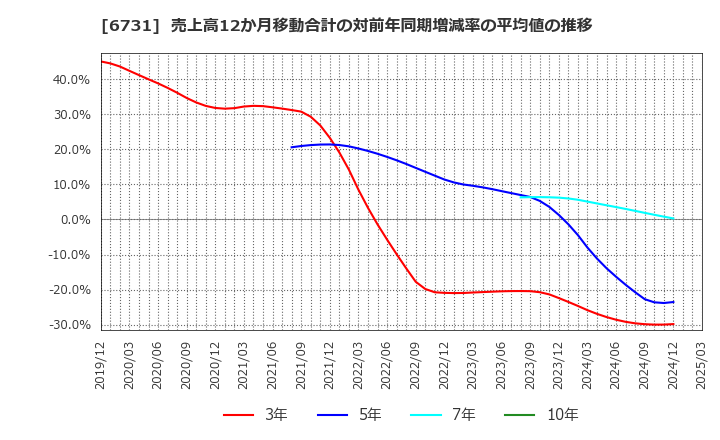 6731 (株)ピクセラ: 売上高12か月移動合計の対前年同期増減率の平均値の推移