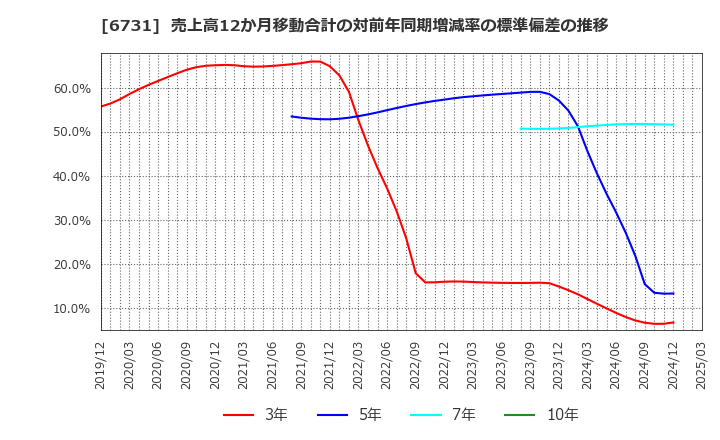 6731 (株)ピクセラ: 売上高12か月移動合計の対前年同期増減率の標準偏差の推移