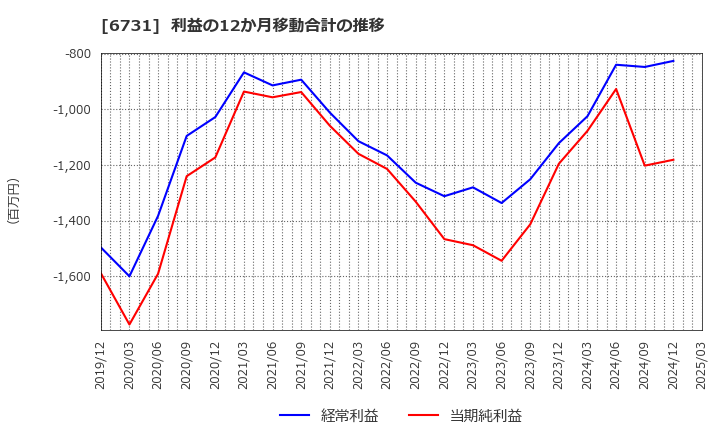 6731 (株)ピクセラ: 利益の12か月移動合計の推移
