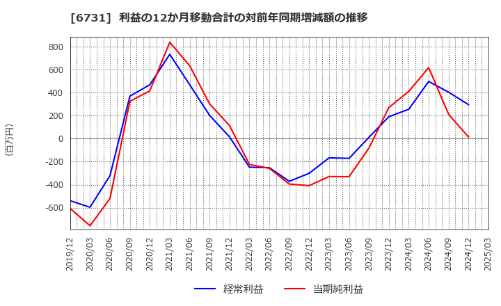 6731 (株)ピクセラ: 利益の12か月移動合計の対前年同期増減額の推移