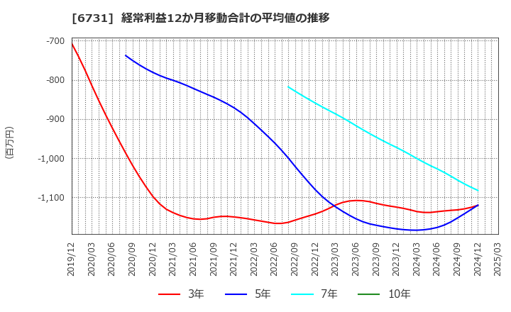 6731 (株)ピクセラ: 経常利益12か月移動合計の平均値の推移