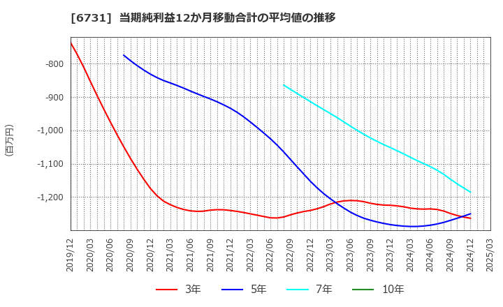 6731 (株)ピクセラ: 当期純利益12か月移動合計の平均値の推移