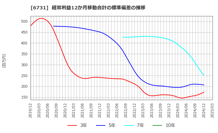 6731 (株)ピクセラ: 経常利益12か月移動合計の標準偏差の推移