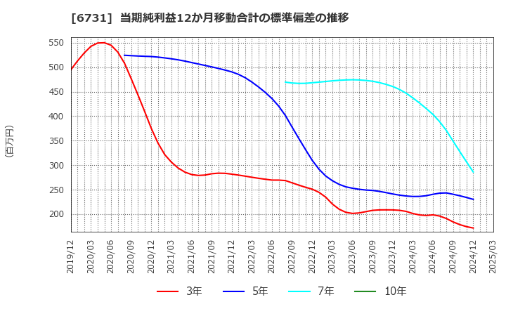 6731 (株)ピクセラ: 当期純利益12か月移動合計の標準偏差の推移