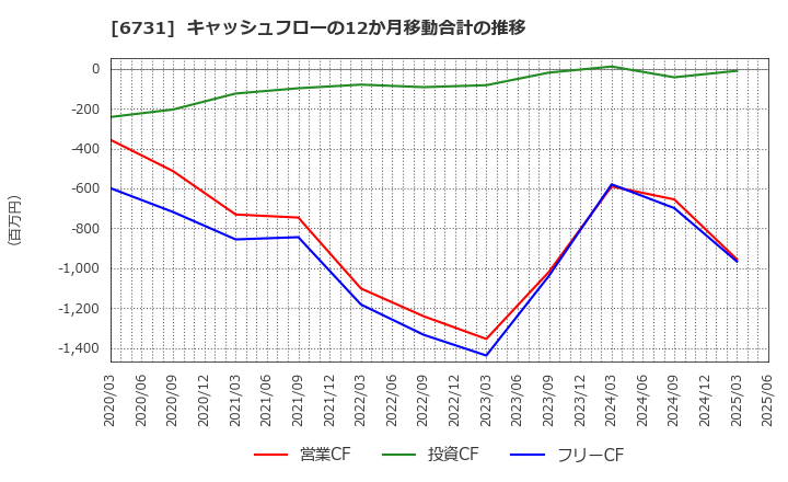 6731 (株)ピクセラ: キャッシュフローの12か月移動合計の推移