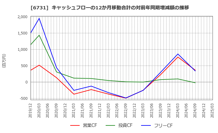 6731 (株)ピクセラ: キャッシュフローの12か月移動合計の対前年同期増減額の推移