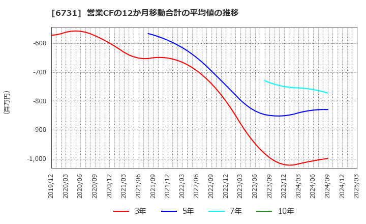 6731 (株)ピクセラ: 営業CFの12か月移動合計の平均値の推移