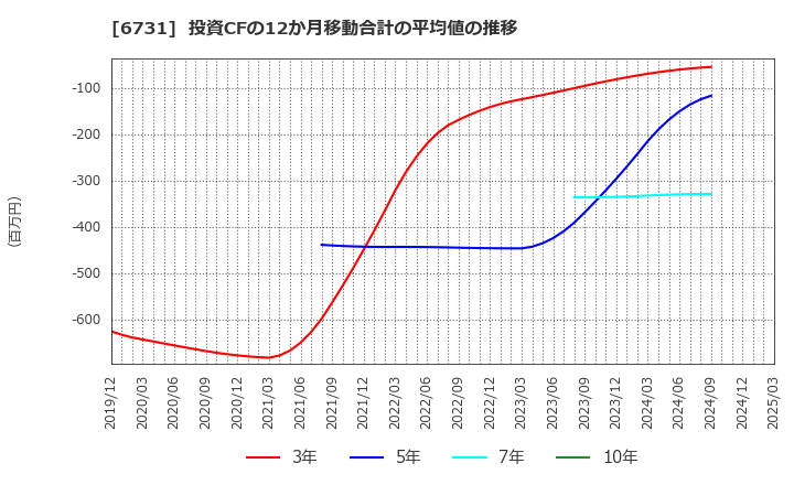6731 (株)ピクセラ: 投資CFの12か月移動合計の平均値の推移