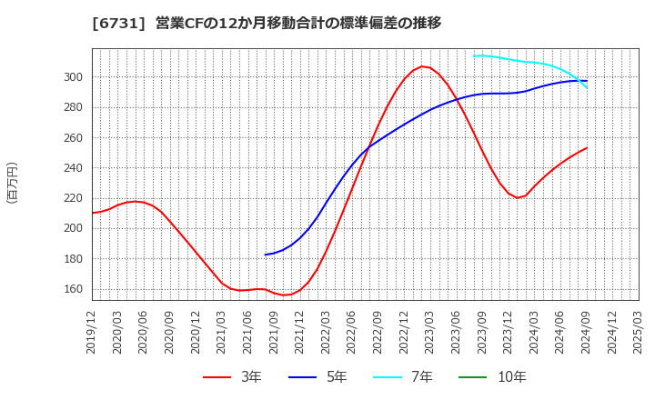 6731 (株)ピクセラ: 営業CFの12か月移動合計の標準偏差の推移