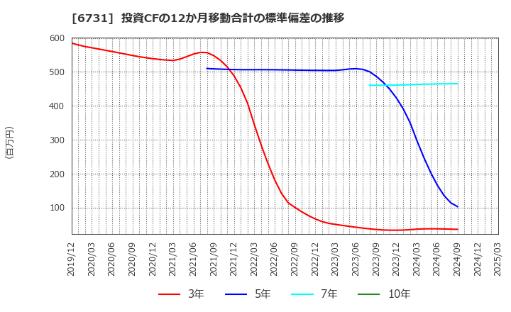 6731 (株)ピクセラ: 投資CFの12か月移動合計の標準偏差の推移