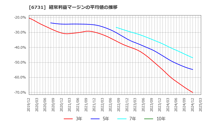 6731 (株)ピクセラ: 経常利益マージンの平均値の推移