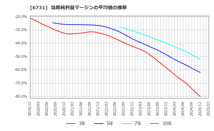 6731 (株)ピクセラ: 当期純利益マージンの平均値の推移