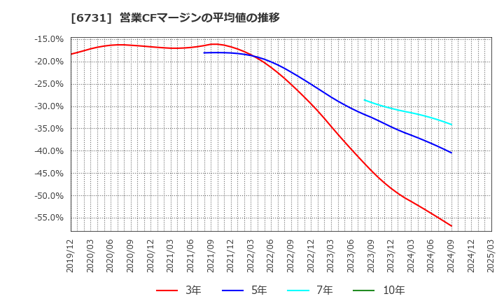 6731 (株)ピクセラ: 営業CFマージンの平均値の推移