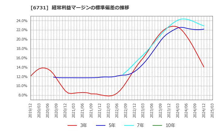 6731 (株)ピクセラ: 経常利益マージンの標準偏差の推移