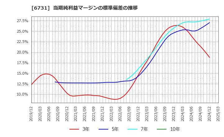 6731 (株)ピクセラ: 当期純利益マージンの標準偏差の推移