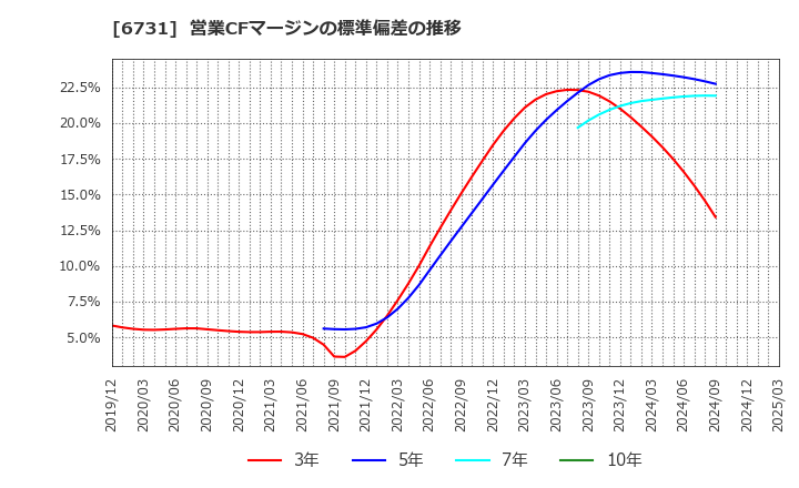 6731 (株)ピクセラ: 営業CFマージンの標準偏差の推移