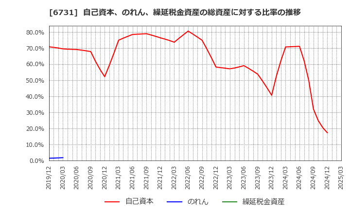 6731 (株)ピクセラ: 自己資本、のれん、繰延税金資産の総資産に対する比率の推移
