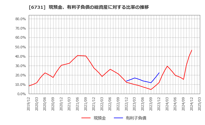 6731 (株)ピクセラ: 現預金、有利子負債の総資産に対する比率の推移