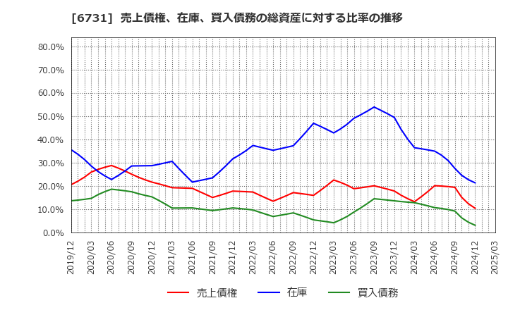6731 (株)ピクセラ: 売上債権、在庫、買入債務の総資産に対する比率の推移