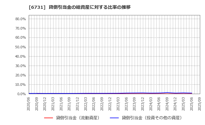 6731 (株)ピクセラ: 貸倒引当金の総資産に対する比率の推移
