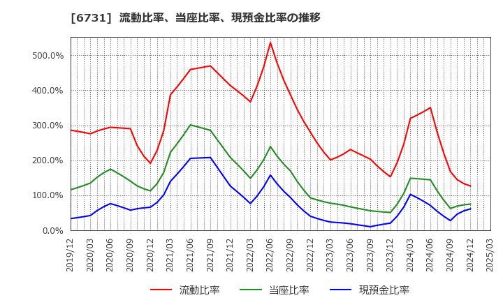 6731 (株)ピクセラ: 流動比率、当座比率、現預金比率の推移