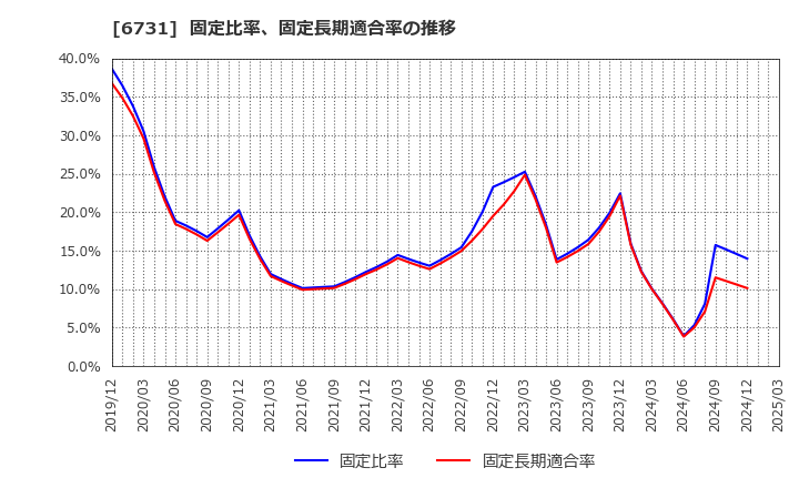 6731 (株)ピクセラ: 固定比率、固定長期適合率の推移
