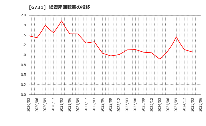 6731 (株)ピクセラ: 総資産回転率の推移
