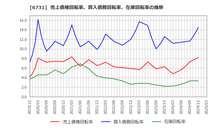 6731 (株)ピクセラ: 売上債権回転率、買入債務回転率、在庫回転率の推移