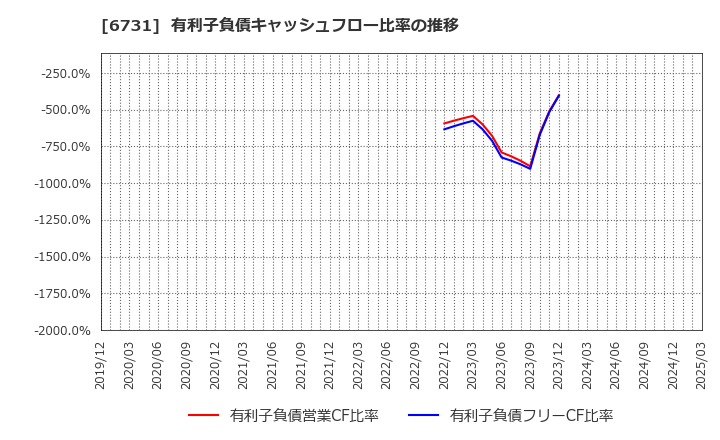 6731 (株)ピクセラ: 有利子負債キャッシュフロー比率の推移