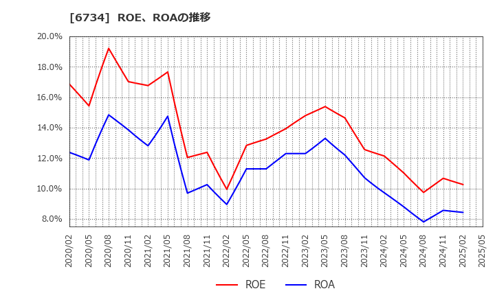 6734 (株)ニューテック: ROE、ROAの推移