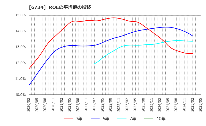 6734 (株)ニューテック: ROEの平均値の推移