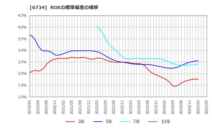 6734 (株)ニューテック: ROEの標準偏差の推移