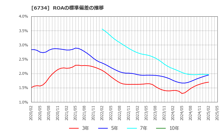 6734 (株)ニューテック: ROAの標準偏差の推移