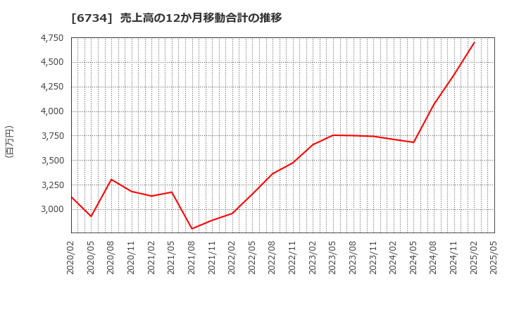 6734 (株)ニューテック: 売上高の12か月移動合計の推移