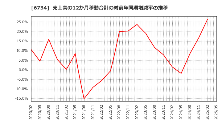 6734 (株)ニューテック: 売上高の12か月移動合計の対前年同期増減率の推移