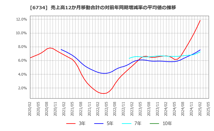 6734 (株)ニューテック: 売上高12か月移動合計の対前年同期増減率の平均値の推移