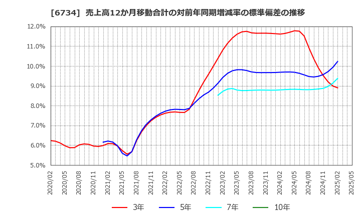 6734 (株)ニューテック: 売上高12か月移動合計の対前年同期増減率の標準偏差の推移
