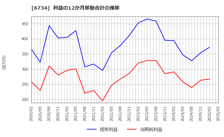 6734 (株)ニューテック: 利益の12か月移動合計の推移