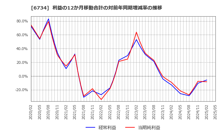 6734 (株)ニューテック: 利益の12か月移動合計の対前年同期増減率の推移