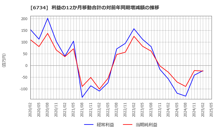 6734 (株)ニューテック: 利益の12か月移動合計の対前年同期増減額の推移