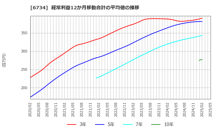 6734 (株)ニューテック: 経常利益12か月移動合計の平均値の推移